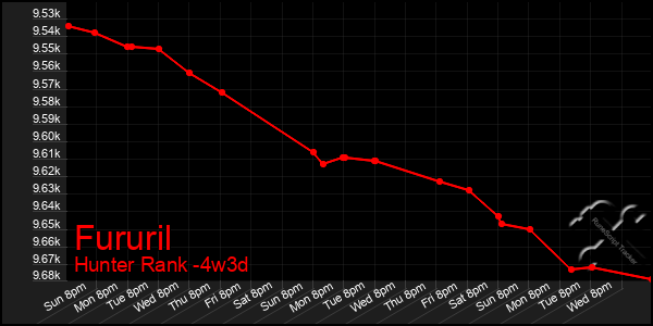 Last 31 Days Graph of Fururil