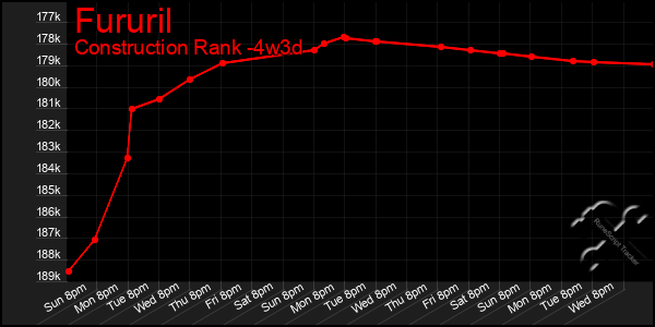 Last 31 Days Graph of Fururil