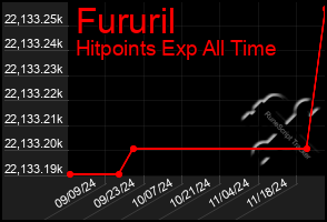 Total Graph of Fururil