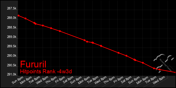 Last 31 Days Graph of Fururil