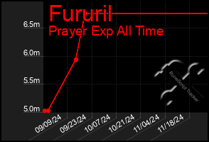 Total Graph of Fururil