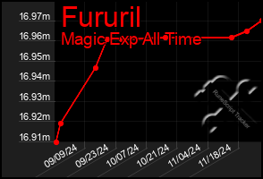 Total Graph of Fururil