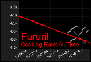 Total Graph of Fururil