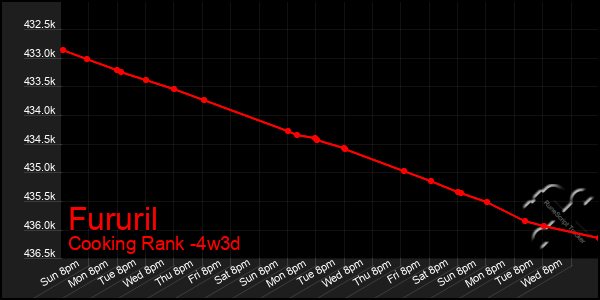 Last 31 Days Graph of Fururil