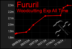 Total Graph of Fururil