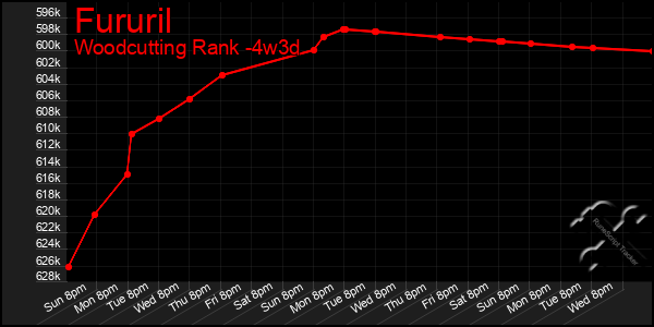 Last 31 Days Graph of Fururil