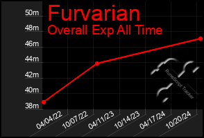 Total Graph of Furvarian