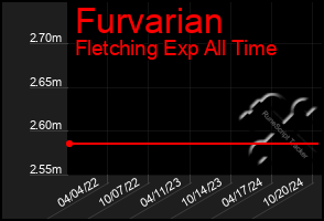 Total Graph of Furvarian