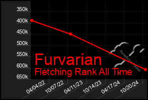 Total Graph of Furvarian