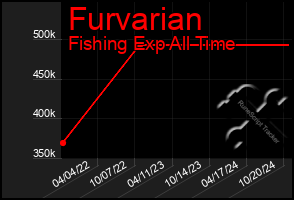 Total Graph of Furvarian