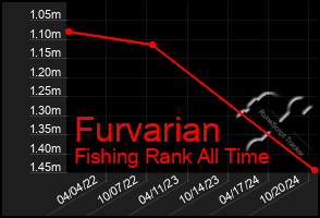 Total Graph of Furvarian