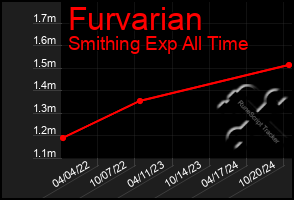 Total Graph of Furvarian