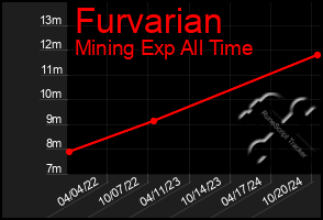 Total Graph of Furvarian