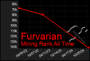 Total Graph of Furvarian