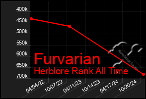 Total Graph of Furvarian