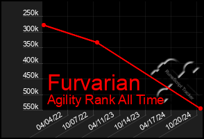 Total Graph of Furvarian