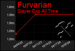 Total Graph of Furvarian