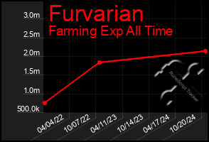 Total Graph of Furvarian