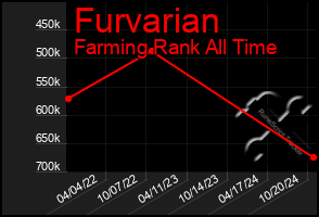 Total Graph of Furvarian