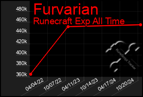 Total Graph of Furvarian