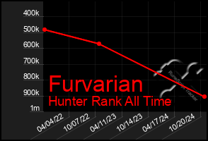 Total Graph of Furvarian