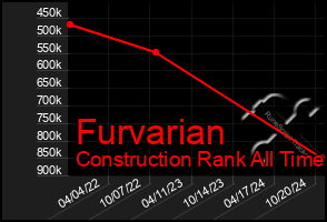 Total Graph of Furvarian