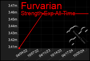 Total Graph of Furvarian