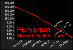 Total Graph of Furvarian