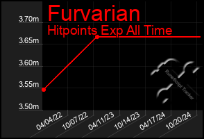 Total Graph of Furvarian