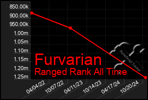 Total Graph of Furvarian