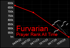 Total Graph of Furvarian