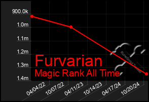 Total Graph of Furvarian