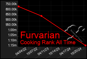 Total Graph of Furvarian