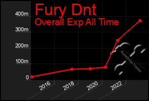 Total Graph of Fury Dnt