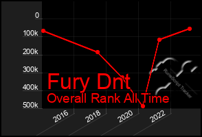 Total Graph of Fury Dnt