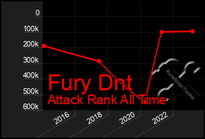 Total Graph of Fury Dnt