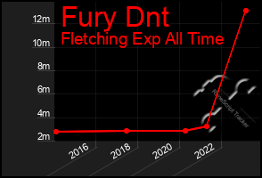 Total Graph of Fury Dnt