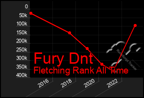 Total Graph of Fury Dnt