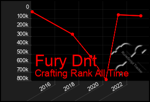 Total Graph of Fury Dnt