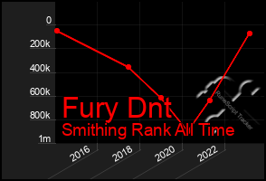 Total Graph of Fury Dnt