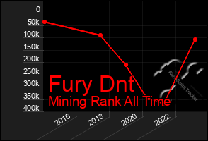 Total Graph of Fury Dnt