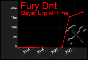 Total Graph of Fury Dnt