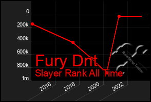 Total Graph of Fury Dnt