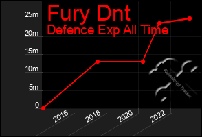 Total Graph of Fury Dnt