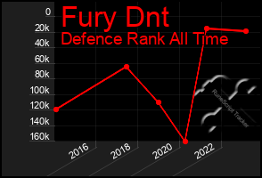 Total Graph of Fury Dnt