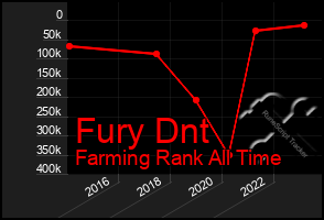 Total Graph of Fury Dnt