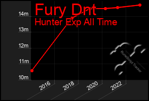 Total Graph of Fury Dnt