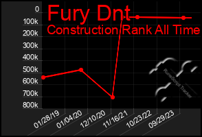 Total Graph of Fury Dnt