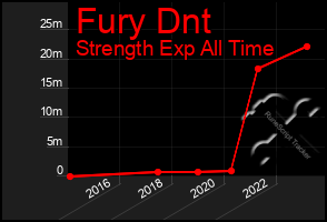 Total Graph of Fury Dnt