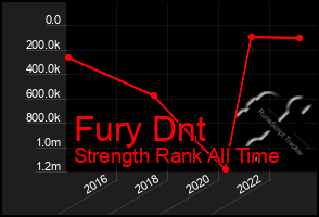 Total Graph of Fury Dnt